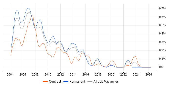 Unix Systems Administrator job vacancy trend in the East of England