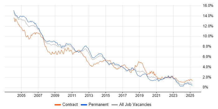 Job vacancy trend for Unix in the East of England Job vacancy trend for Unix in the East of England