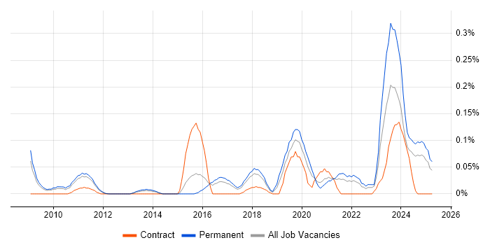 Job vacancy trend for Unreal Engine in the East of England Job vacancy trend for Unreal Engine in the East of England
