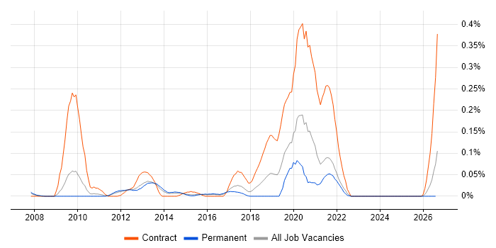 UPnP job vacancy trend in the East of England
