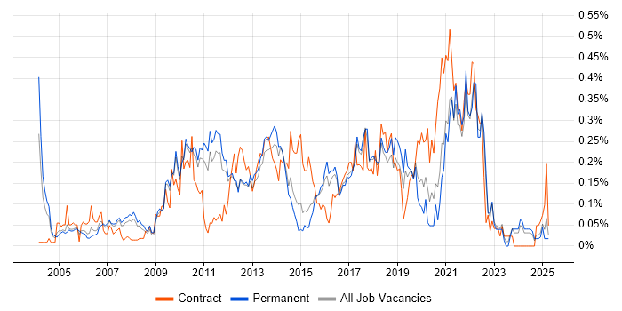 Job vacancy trend for Usability Testing in the East of England Job vacancy trend for Usability Testing in the East of England