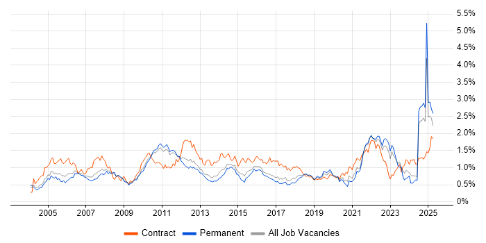 Job vacancy trend for Use Case in the East of England