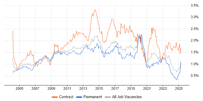 Job vacancy trend for User Acceptance Testing in the East of England Job vacancy trend for User Acceptance Testing in the East of England