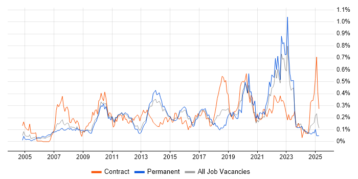 Job vacancy trend for User-Centered Design (UCD) in the East of England