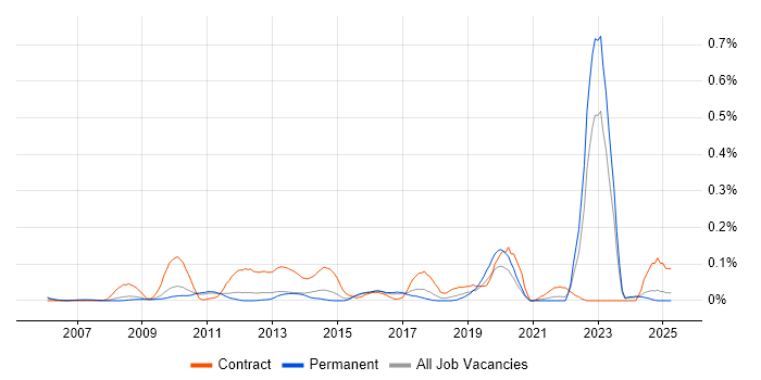 Job vacancy trend for User Experience Consultant in the East of England Job vacancy trend for User Experience Consultant in the East of England