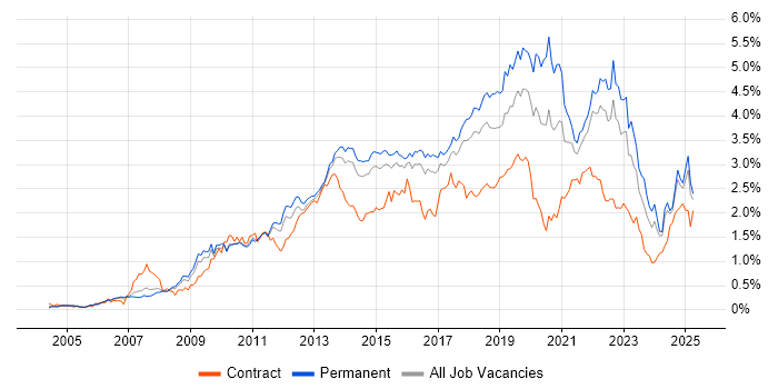 Job vacancy trend for User Experience in the East of England Job vacancy trend for User Experience in the East of England