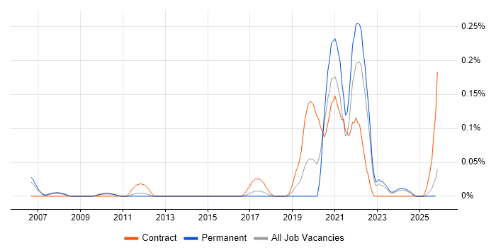 User Journey Map job vacancy trend in the East of England