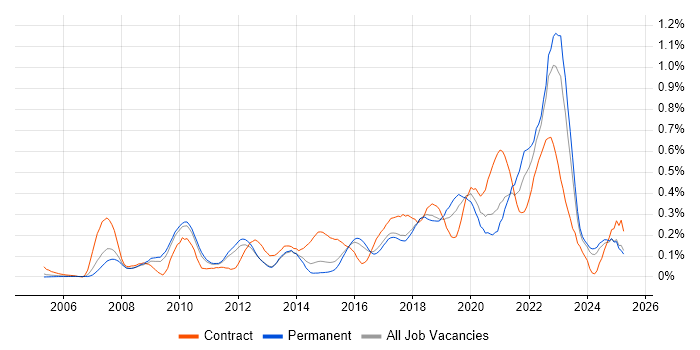 Job vacancy trend for User Research in the East of England