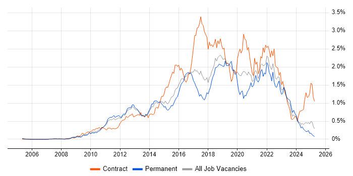 Job vacancy trend for User Stories in the East of England Job vacancy trend for User Stories in the East of England