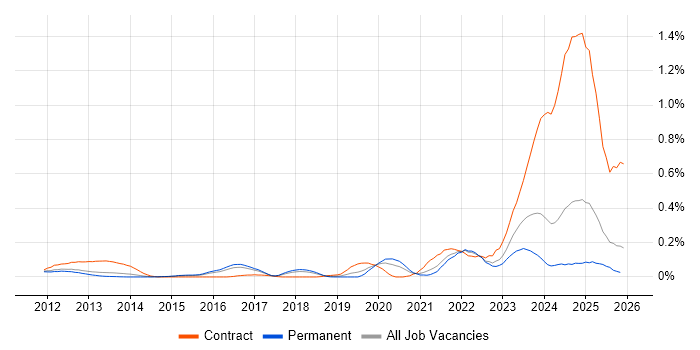 UVM job vacancy trend in the East of England