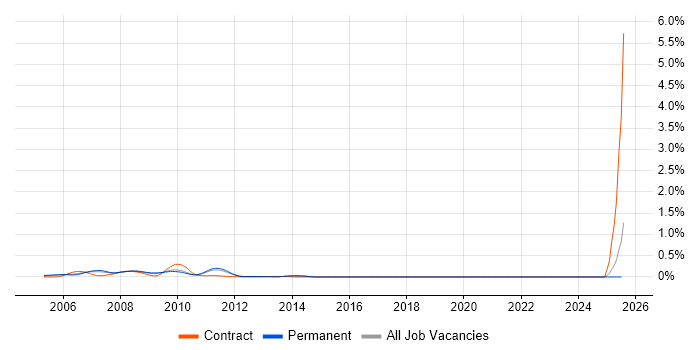 Job vacancy trend for UWB in the East of England
