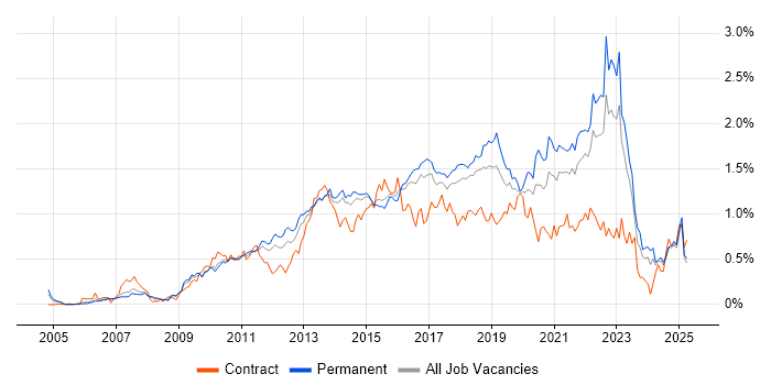 Job vacancy trend for UX Design in the East of England