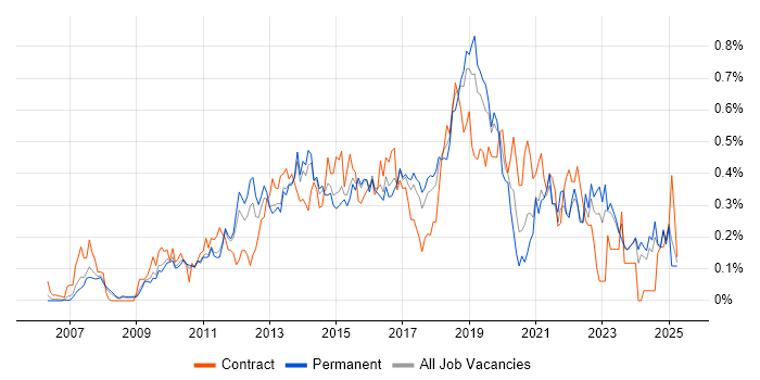 Job vacancy trend for UX Designer in the East of England Job vacancy trend for UX Designer in the East of England