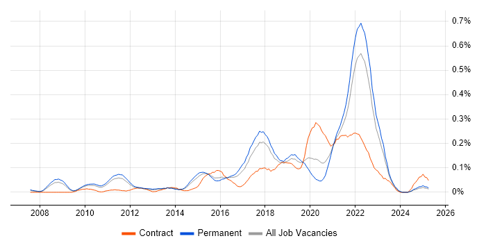 Job vacancy trend for UX Research in the East of England Job vacancy trend for UX Research in the East of England
