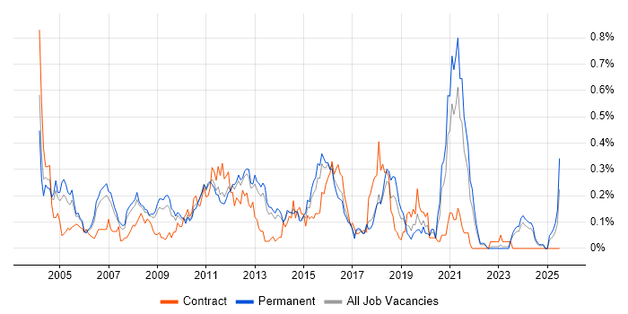 Job vacancy trend for V-Model in the East of England Job vacancy trend for V-Model in the East of England
