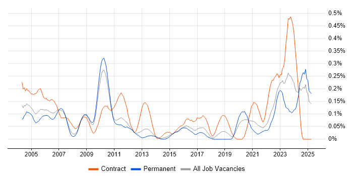 Job vacancy trend for Validation Engineer in the East of England Job vacancy trend for Validation Engineer in the East of England