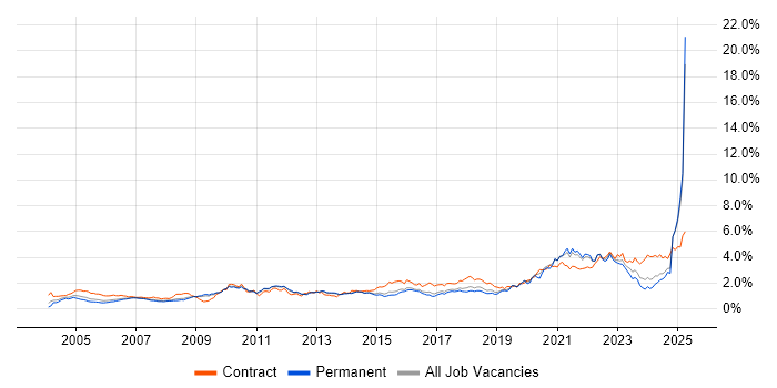 Job vacancy trend for Validation in the East of England Job vacancy trend for Validation in the East of England