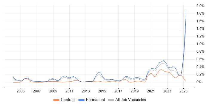 Job vacancy trend for Value Proposition in the East of England Job vacancy trend for Value Proposition in the East of England
