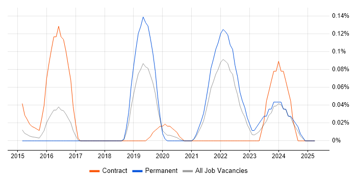 Job vacancy trend for Varonis in the East of England Job vacancy trend for Varonis in the East of England