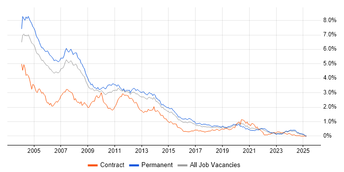 Job vacancy trend for VB in the East of England Job vacancy trend for VB in the East of England