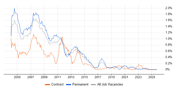 VB6 job vacancy trend in the East of England