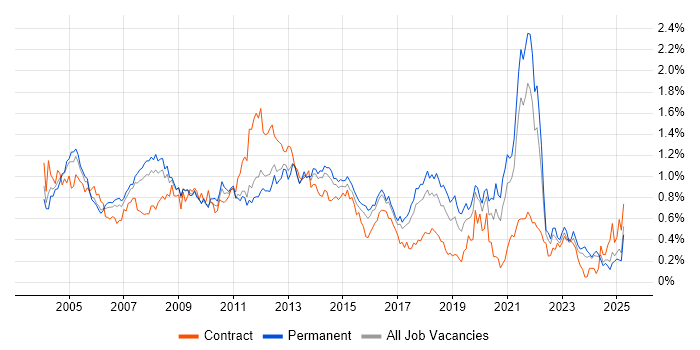 Job vacancy trend for VBA in the East of England