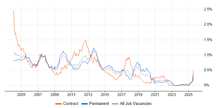 Job vacancy trend for VBScript in the East of England Job vacancy trend for VBScript in the East of England