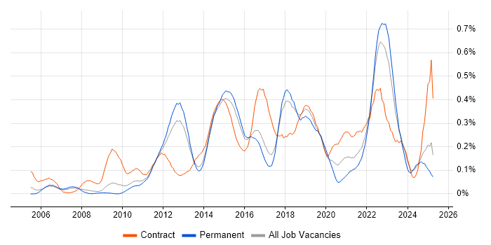 Job vacancy trend for vCenter Server in the East of England