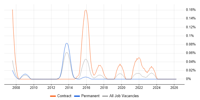 VectorCAST job vacancy trend in the East of England
