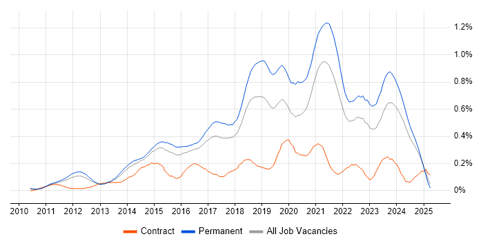 Job vacancy trend for Veeam in the East of England Job vacancy trend for Veeam in the East of England