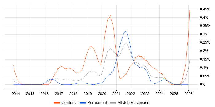 Veeva job vacancy trend in the East of England