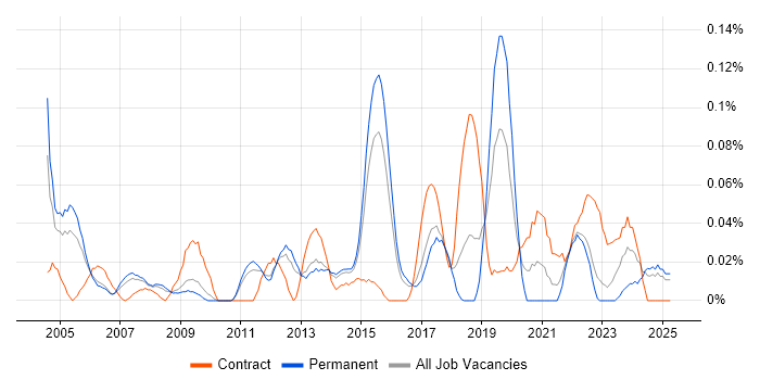 Job vacancy trend for Vendor Manager in the East of England Job vacancy trend for Vendor Manager in the East of England