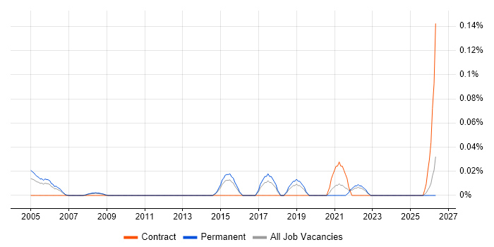 Vendor Relationship Manager job vacancy trend in the East of England