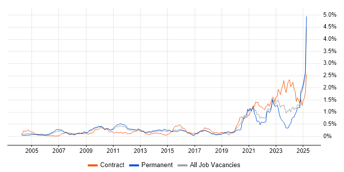 Job vacancy trend for Verification and Validation in the East of England Job vacancy trend for Verification and Validation in the East of England