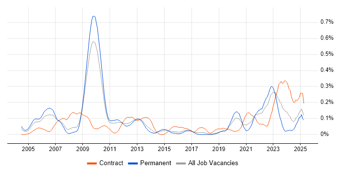 Job vacancy trend for Verification Engineer in the East of England Job vacancy trend for Verification Engineer in the East of England