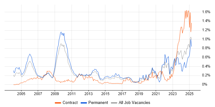 Job vacancy trend for Verilog in the East of England