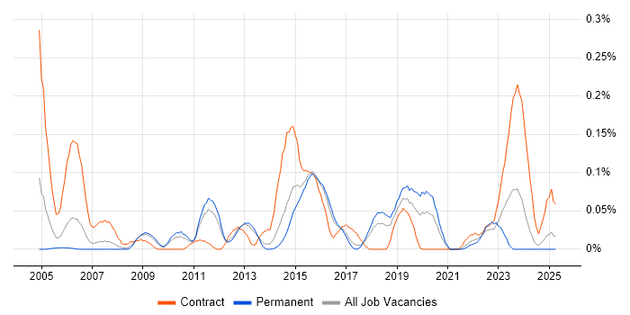 Job vacancy trend for Verint in the East of England Job vacancy trend for Verint in the East of England
