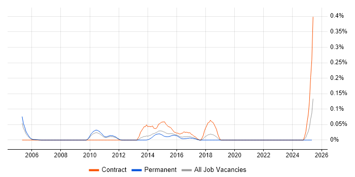 Job vacancy trend for Vertica in the East of England Job vacancy trend for Vertica in the East of England