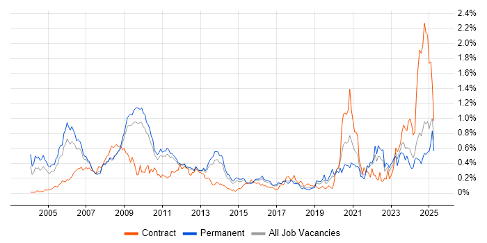 Job vacancy trend for VHDL in the East of England