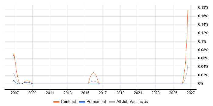 Video Conferencing Engineer job vacancy trend in the East of England