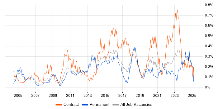 Job vacancy trend for Video Conferencing in the East of England Job vacancy trend for Video Conferencing in the East of England