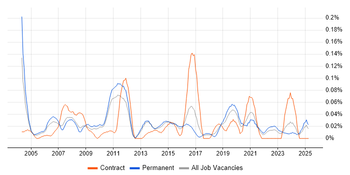 Job vacancy trend for Video Editing in the East of England Job vacancy trend for Video Editing in the East of England