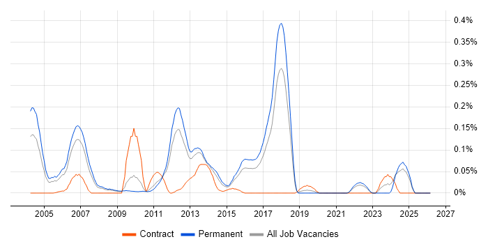Video Processing job vacancy trend in the East of England