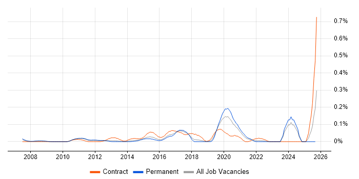 Virgin Media job vacancy trend in the East of England Virgin Media job vacancy trend in the East of England