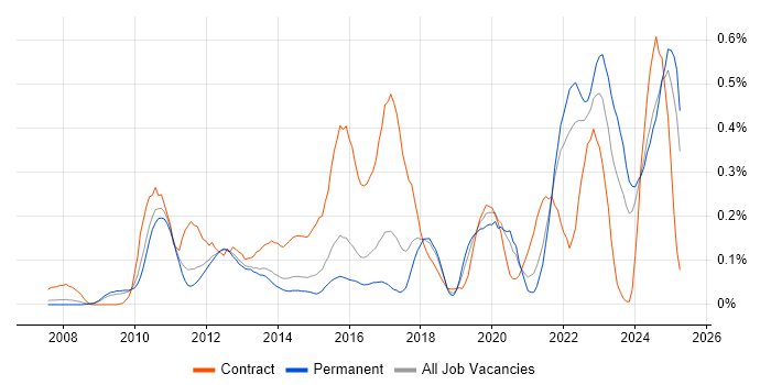 Job vacancy trend for Virtual Desktop in the East of England Job vacancy trend for Virtual Desktop in the East of England