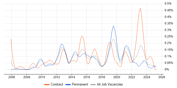 Job vacancy trend for Virtual Infrastructure in the East of England Job vacancy trend for Virtual Infrastructure in the East of England