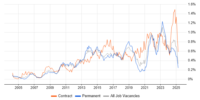 Job vacancy trend for Virtual Machines in the East of England