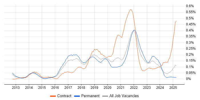 Job vacancy trend for Virtual Private Cloud in the East of England Job vacancy trend for Virtual Private Cloud in the East of England