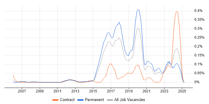 Job vacancy trend for Virtual Reality in the East of England Job vacancy trend for Virtual Reality in the East of England