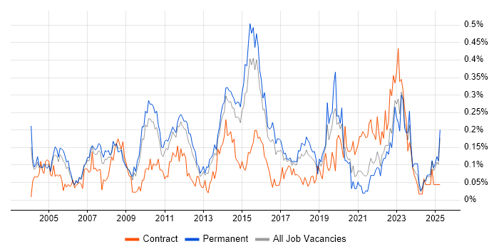 Job vacancy trend for Virtual Team Management in the East of England Job vacancy trend for Virtual Team Management in the East of England